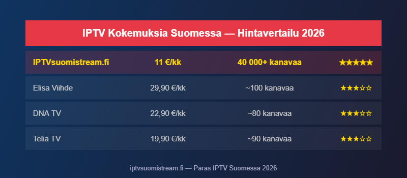 IPTV kokemuksia Suomessa - palveluntarjoajien hintavertailu 2026