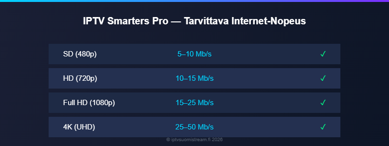 IPTV Smarters Pro asennus internet-nopeus — SD HD 4K vaatimukset