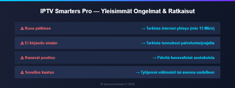 IPTV Smarters Pro asennus vianmääritys — yleisimmät ongelmat ja ratkaisut