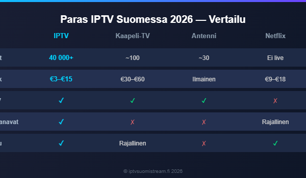 Paras IPTV Suomessa 2026 — vertailu IPTV kaapeli-TV antenni Netflix