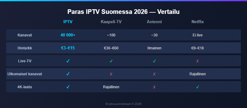 Paras IPTV Suomessa 2026 — vertailu IPTV kaapeli-TV antenni Netflix